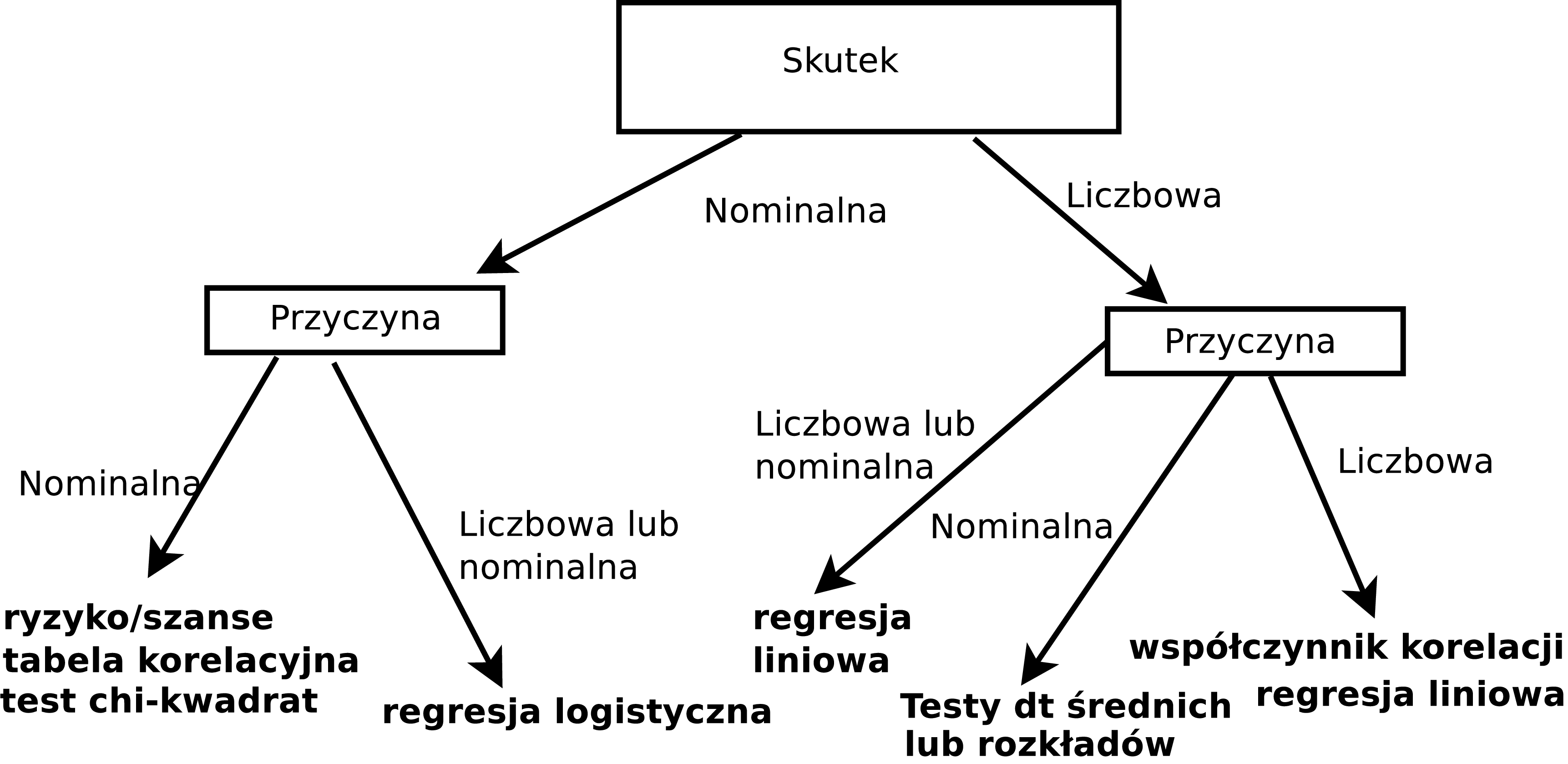 Metody statystycznej weryfikacji zależności pomiędzy zmiennymi