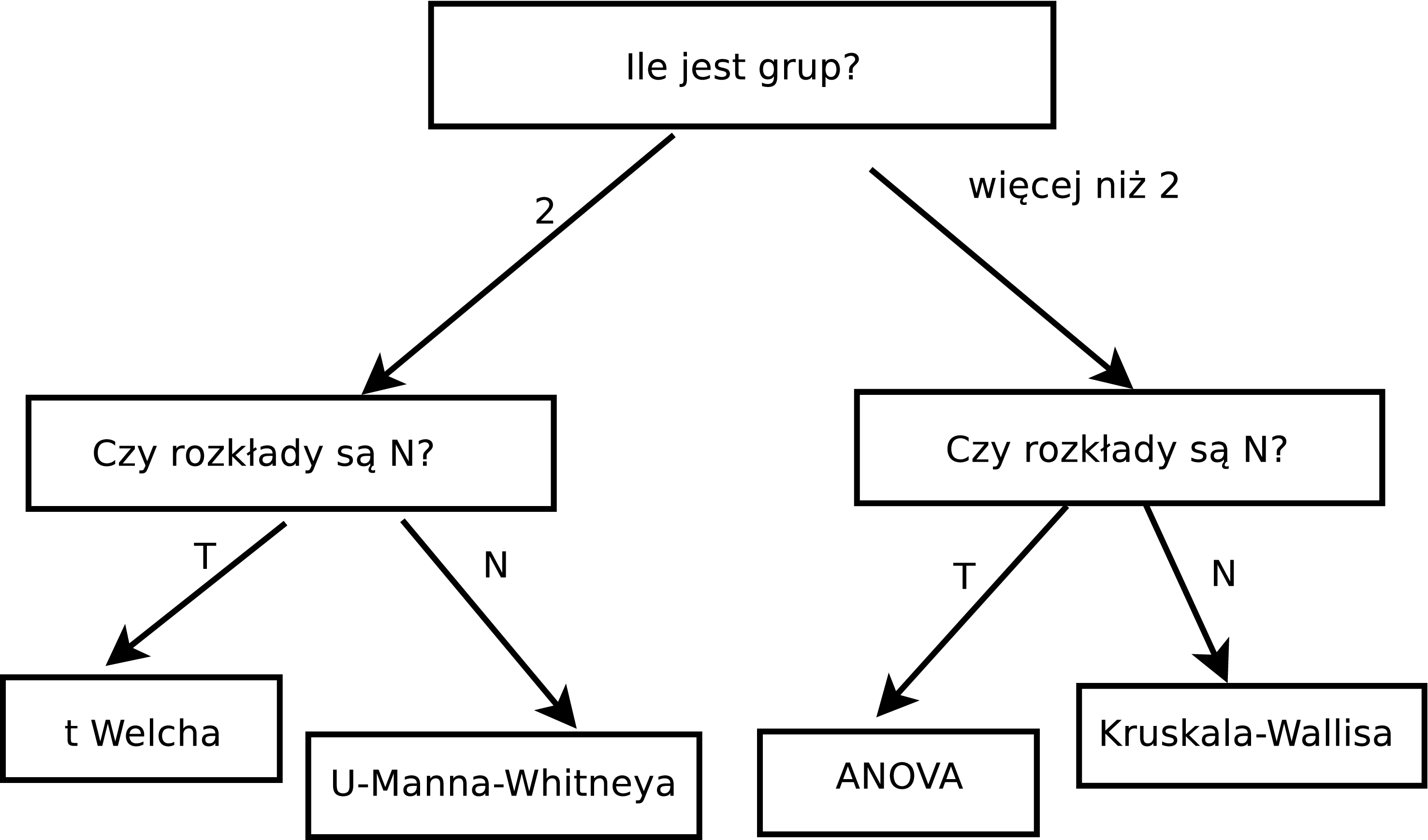 Testowanie istotności różnicy pomiędzy średnimi