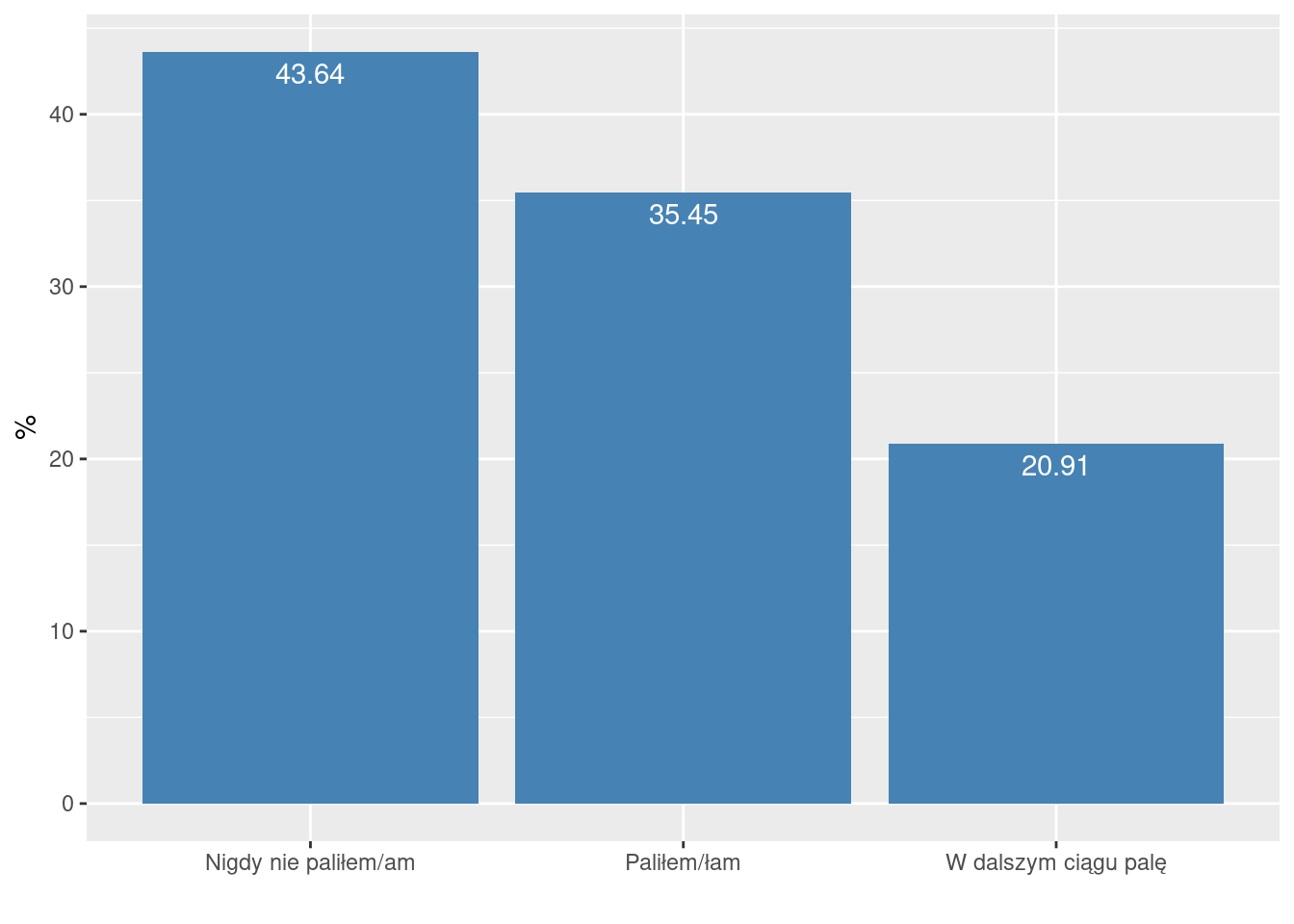 Studenci wg statusu palenia (%)