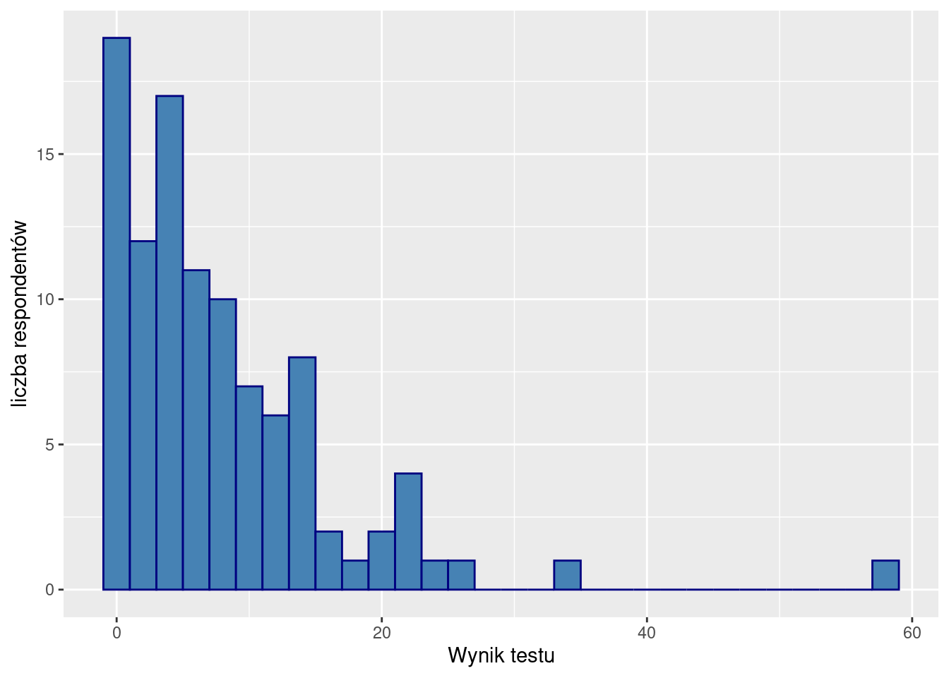 Studenci wg wyniku testu Becka