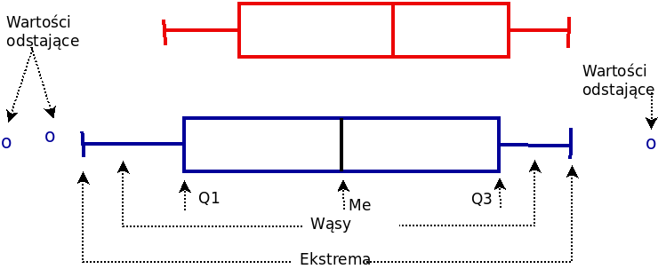 Wykres pudełkowy